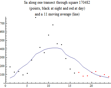 Graphics:Sa along one transect through square 170482 (points, black at night and red at day) and a 11 moving average (line)